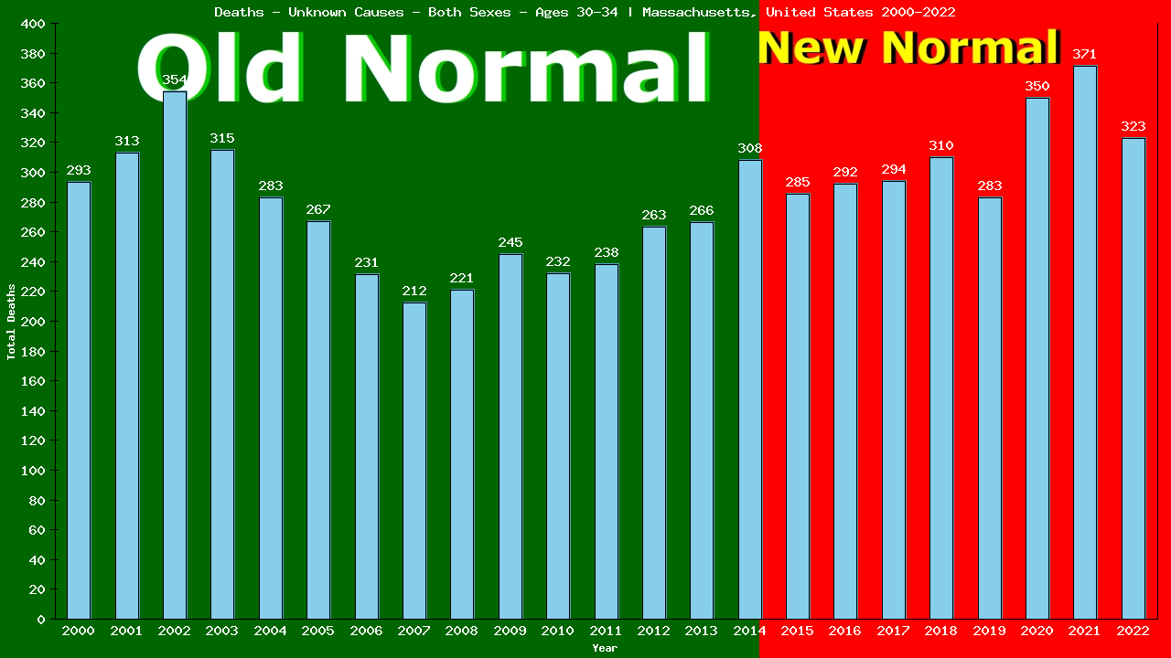 Graph showing Deaths - Unknown Causes - Male - Aged 30-34 | Massachusetts, United-states